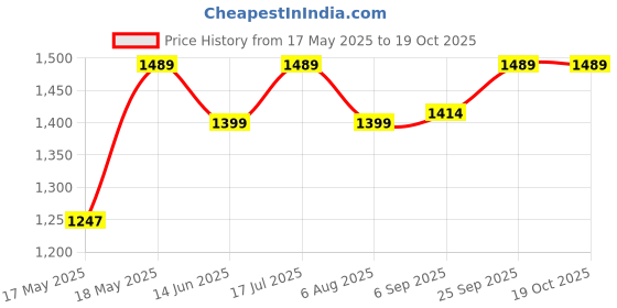 amazon.in Milachin BMW 310 Tyre Hugger with CNC Premium milachin Price History Graph from 17 May 2025 to 19 Oct 2025