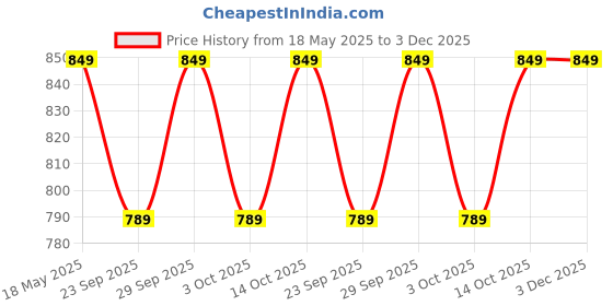 amazon.in Milachin Guerrilla 450 Headlight Grill/Jaali Heavy Duty Head Light Guard Protector Grill, Black & Grey Heavy Metal Compatible with Guerrilla 450 milachin Price History Graph from 18 May 2025 to 3 Dec 2025