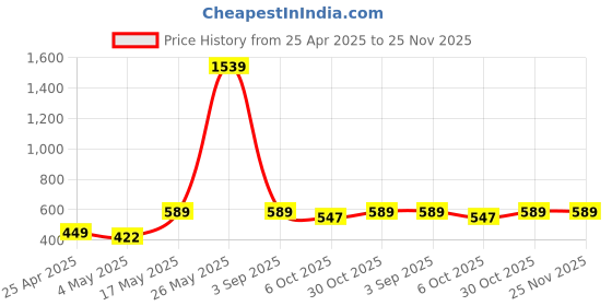 amazon.in milachin Himalayan 450 GPS Mount milachin Price History Graph from 25 Apr 2025 to 25 Nov 2025