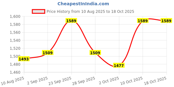 amazon.in MILACHIN Himalayan Motorcycle Tyre Hugger, Mudflap with Reflector, Black, Compatible with BS3/4/6 411 & 450. Price History Graph from 10 Aug 2025 to 17 Oct 2025