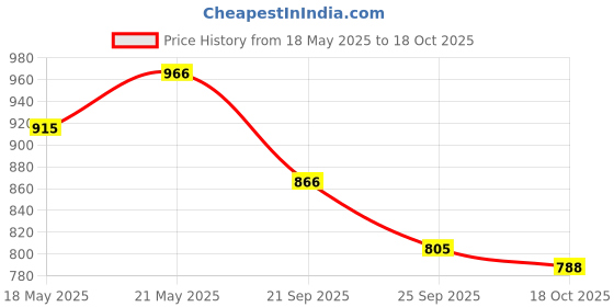 amazon.in Milachin Ktm 390/250 Adventure Headlight Grill (Pack Of 1) (Honey) Black Price History Graph from 18 May 2025 to 18 Oct 2025