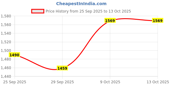 amazon.in MILACHIN Motorcycle Tyre Hugger Mudflap, Splash Guard Rain Cover, Black, Compatible with TriumphH Speed 400. Price History Graph from 25 Sep 2025 to 13 Oct 2025