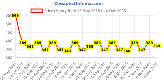 amazon.in Milachin Rear Disc Oil Container Fluid Cap For RE Hunter 350 (Black) milachin Price History Graph from 16 May 2025 to 4 Dec 2025