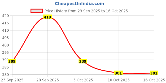 amazon.in MILACHIN Side Footrest |Foot Page Heavy Duty Foot Steps, Compatible with TriumphH Speed 400, Black. Price History Graph from 23 Sep 2025 to 15 Oct 2025