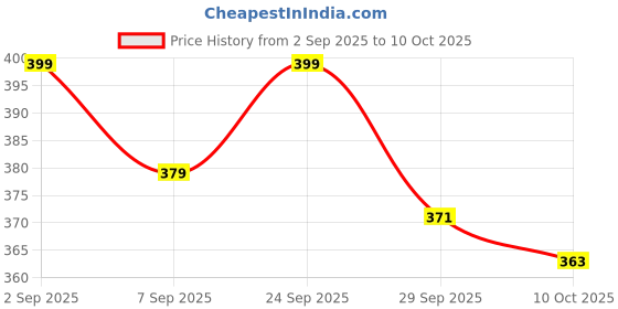 amazon.in MILACHIN Side Stand Extender/Stand Pad Holder Compatible with Adventure 390 (Black Orange). milachin Price History Graph from 2 Sep 2025 to 10 Oct 2025