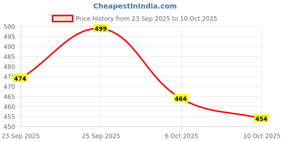amazon.in Milachin Stainless Steel Side Stand Extender | Side Stand Pad for RE Himalayan 450 Price History Graph from 23 Sep 2025 to 10 Oct 2025