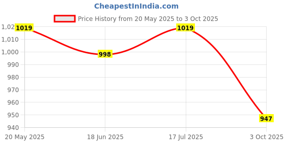 amazon.in MILACHIN Top Rear Rack Plate Pack of 1 (Himalayan BS 3,4,6) Himalayan Price History Graph from 20 May 2025 to 3 Oct 2025