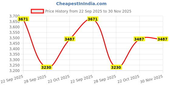 amazon.in MILAD 2 Tier Adjustable Over Washing Machine Storage Rack | Powder Coated Metal Over The Toilet Space Saving Organizer | Multipurpose Storage Free Standing Shelf for Bathroom Price History Graph from 22 Sep 2025 to 30 Nov 2025