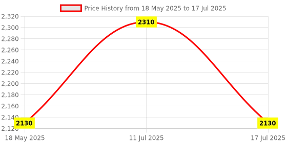 amazon.in MILAD 3 Shelf Printer Stand with Storage, Rolling Printer Table Machine Cart with Wheels, Mobile Desk Organizer Shelves for Office and Home (Black) Price History Graph from 18 May 2025 to 17 Jul 2025
