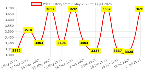 amazon.in MILAD 3-Tier Metal Instrument/Serving Trolley with Wheels (40 L x 40 W x 76 H CM's, Silver Color) milad Price History Graph from 6 May 2025 to 17 Jul 2025
