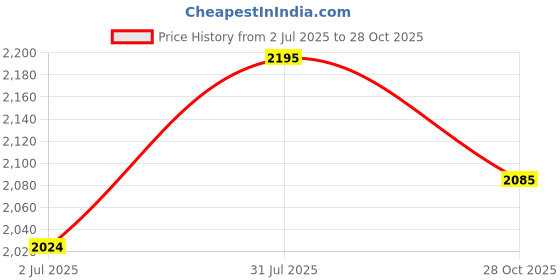 amazon.in MILAD Clothes Rack Freestanding Stand Storage Organizer - Metal Single Garment Rack with Bottom Shelf Cloth Hanging Stand (Golden) Price History Graph from 2 Jul 2025 to 28 Oct 2025