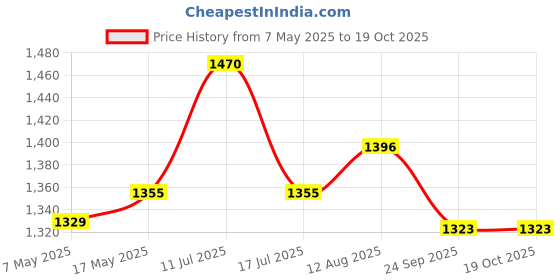 amazon.in milad Inverter Trolley 2-Tier Movable Inverter Trolley for Batteries Inverters (60 L x 28 W x 69 H in CM's, Black Color) milad Price History Graph from 7 May 2025 to 18 Oct 2025