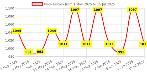 amazon.in MILAD Iron Table Top Induction Stand With Adjustable Height(38 L x 38 W x12 H CM's ,BLACK) Price History Graph from 1 May 2025 to 15 Jul 2025