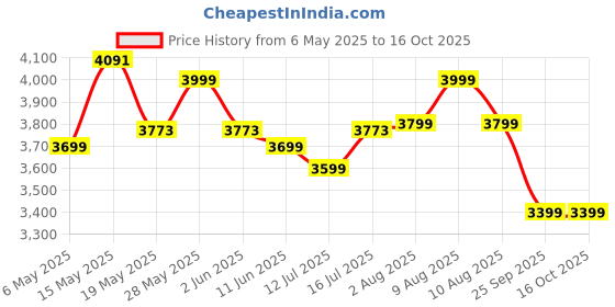 amazon.in MILAD Stainless Steel 2 Shelf Medical Instrument Trolley (40 L × 40 W × 76 H CM's) Price History Graph from 6 May 2025 to 14 Oct 2025