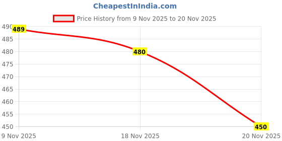 amazon.in Milaf Colas Carbonated Soft Drink | Dates Extract | Delicious & Healthy | Each 240ml x Pack Of 3 Price History Graph from 9 Nov 2025 to 20 Nov 2025
