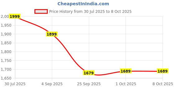 amazon.in Milaf Colas with Dates Extract | Carbonated Soft Drink | Each 240ml x Pack Of 12 Price History Graph from 30 Jul 2025 to 7 Oct 2025