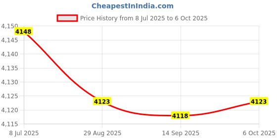 amazon.in Milageto 20x Basic Tools Flat Bottomed Circular Holes Maker Easy to Use Model Digging Tools for Repairing Toys Craft Model Price History Graph from 8 Jul 2025 to 6 Oct 2025