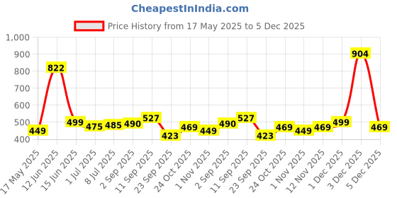 amazon.in Milagro Beauty 4-In-1 Makeup Pen, Smudgeproof & Waterproof Eyeliner, Lip Liner, Highlighter & Eyebrow Pencil With Rich Color Payoff, 24-Hour Long Stay milagro beauty Price History Graph from 17 May 2025 to 5 Dec 2025