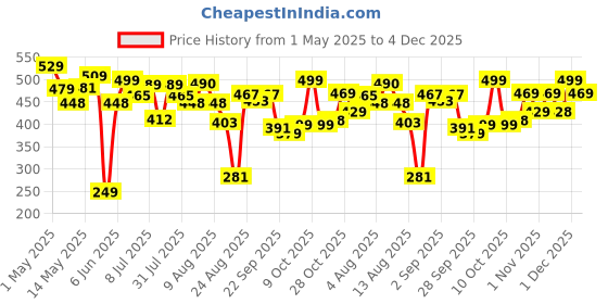 amazon.in Milagro Beauty Concealer Brush 13, for Cream & Liquid Foundation Application milagro beauty Price History Graph from 1 May 2025 to 4 Dec 2025
