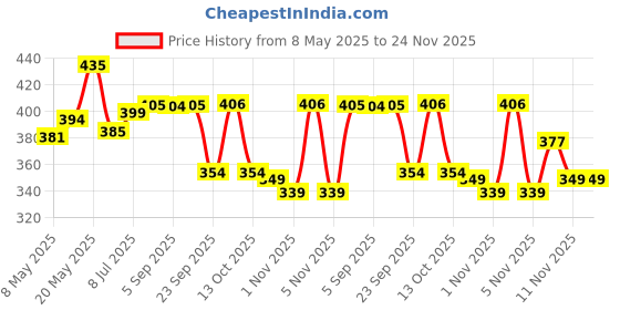amazon.in Milagro Beauty Contour Blush Brush 05, for Cream & Powder Blushes, Bronzers, and Highlighter Application milagro beauty Price History Graph from 8 May 2025 to 24 Nov 2025