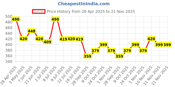 amazon.in Milagro Beauty Cotton Beauty Blender Sponge, Latex-Free | Soft Makeup Sponge For Liquid/Creams/Powder Foundation, With Egg Case | Easy To Clean, Reusable | Natural & Dewy Finish | Slant Edge Shape Price History Graph from 28 Apr 2025 to 20 Nov 2025