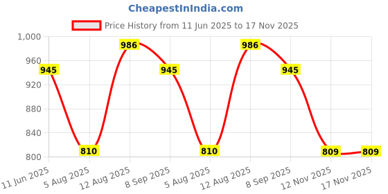 amazon.in Milagro Beauty Double Duty Dual-Ended Makeup Brush – For Cream & Powder, Ultra-Soft Vegan Bristles, Pro Finish & Travel-Friendly Design milagro beauty Price History Graph from 11 Jun 2025 to 17 Nov 2025