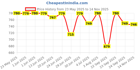 amazon.in Milagro Beauty Dual-Ended Foundation & Concealer Brush (3) – 2-in-1 Makeup Tool for Cream & Liquid Application, Seamless Blending, Precision Coverage, Travel-Friendly, Vegan & Cruelty-Free Price History Graph from 23 May 2025 to 14 Nov 2025