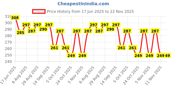 amazon.in Milagro Beauty Eye Brush 59 – Large Crease Brush for Liquid Highlighter, Powder & Cream Blending, Soft Rounded Bristles, Seamless Eyeshadow Application, Ideal for Transition Shades Price History Graph from 17 Jun 2025 to 22 Nov 2025