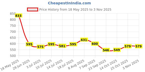 amazon.in Milagro Beauty Natural Intimate Wash for Women – Gentle Feminine Hygiene Wash, pH-Balanced Formula, Soothes Itching & Dryness, Fights Odour, 100% Vegan & Paraben-Free, 120ml Price History Graph from 18 May 2025 to 2 Nov 2025