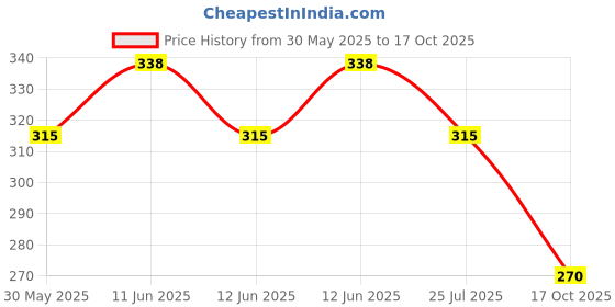 amazon.in Milagro Beauty Powder & Liquid Highlighter Brush 06, for Cheekbones, Nose, Temples, Cupid’S Bow & Undereye Setting Powder Price History Graph from 30 May 2025 to 17 Oct 2025