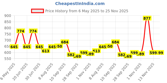amazon.in Milagro Beauty Quad Squad 2.0, Matte Liquid Lipstick 4 Shades In 1, Intense Color, Long-Lasting, Moisturizing & Non-Drying, Smudge-Proof & Waterproof (4Ml) milagro beauty Price History Graph from 6 May 2025 to 25 Nov 2025