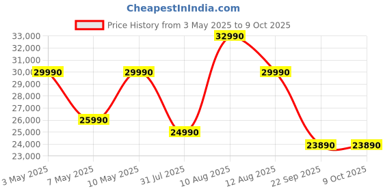 amazon.in milagrow BlackCat 25 Pro Robot Vacuum Cleaner, 7500Pa Suction Power, 3L Bagless Self-Empty Base, 70-Day Handsfree, LiDAR RT2R 3.0 Navigation, Perfect for Dust & Pet Hair, WiFi/APP/Remote/Alexa (Black) milagrow Price History Graph from 3 May 2025 to 8 Oct 2025