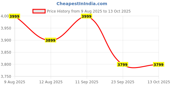 amazon.in MILAGROW Duster Pro Portable Vacuum Cleaner & Blower with Powerful 16000Pa Suction, Modern & Straight Line Design, Cordless & Rechargeable with Multipurpose Accessories for Car/Home/Office/Outdoors Price History Graph from 9 Aug 2025 to 13 Oct 2025