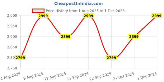 amazon.in MILAGROW Handheld Cordless Vacuum Cleaner (CoinSucker-Pro) with 10kPa Strong Suction, Multipurpose & Rechargeable Vacuum Cleaner for Car, Home & Office (Black) Price History Graph from 1 Aug 2025 to 29 Nov 2025