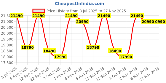 amazon.in MILAGROW iMap 16 Galaxy Robot Vacuum Cleaner with 10000Pa Strong Suction, Automatic Self-Charging, Remote/Wi-Fi/App/Alexa Control, Ideal for Pet Hair, Hard Floor and Daily Cleaning (Black) milagrow Price History Graph from 8 Jul 2025 to 27 Nov 2025
