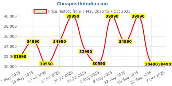 amazon.in MILAGROW iMap15 AI Plus, LiDAR, Convertible Robotic Vacuum Cleaner, Powerful 10000Pa Suction, 3.5L Self-Empty Dustbin, 90 Days Handsfree, 5200 mAh Battery, WiFi/APP/Alexa/Remote, (White) milagrow Price History Graph from 7 May 2025 to 7 Oct 2025