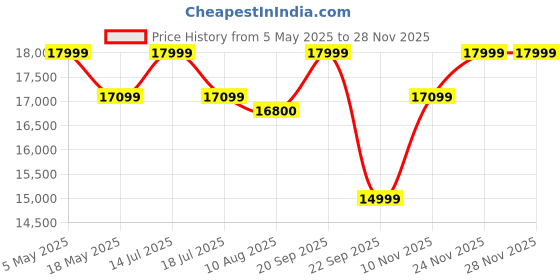 amazon.in Milan Jeron Plus Atta Chakki Machine for Home | Golden Leaf Print Ghar Ghanti Automatic Chakki | Domestic Flour Mill | (Golden Leaf) Price History Graph from 5 May 2025 to 26 Nov 2025