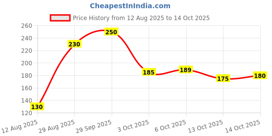 amazon.in MILAN MEHANDI Mehndi, 500g Green Price History Graph from 12 Aug 2025 to 14 Oct 2025