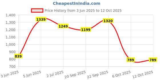 amazon.in verage Milan Polyester Medium Check in Trolley 69 cm Red, 2 Wheels Soft Sided Suitcase Luggage (VERMILRED24) verage Price History Graph from 3 Jun 2025 to 11 Oct 2025