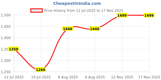 amazon.in Milani Conceal Perfect 2 In 1 Foundation Liquid Radiant Concealer, Sand Beige, 30ml Price History Graph from 12 Jul 2025 to 17 Nov 2025