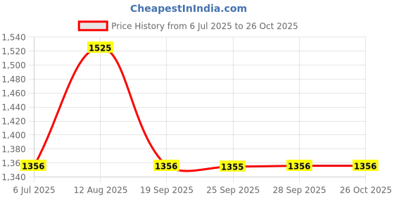 amazon.in Milani Make It Last Setting Spray, 60ml Price History Graph from 6 Jul 2025 to 26 Oct 2025