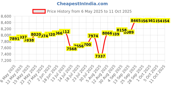 amazon.in milankerr Men's Stripe Boardshort milankerr Price History Graph from 6 May 2025 to 10 Oct 2025