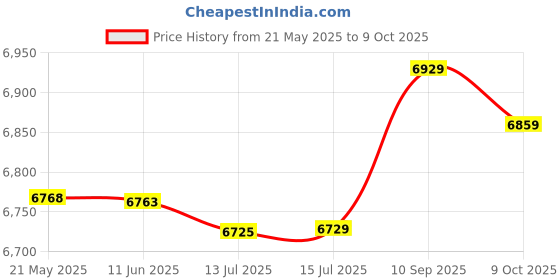 amazon.in milankerr Men's Swim Trunk milankerr Price History Graph from 21 May 2025 to 9 Oct 2025