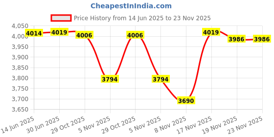 amazon.in milankerr Men's Swim Trunk milankerr Price History Graph from 14 Jun 2025 to 23 Nov 2025