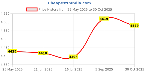 amazon.in milankerr Mens Swim Trunks milankerr Price History Graph from 25 May 2025 to 30 Oct 2025