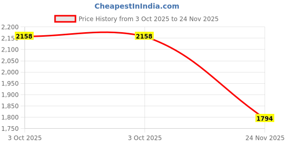 amazon.in Milano Collection Original WiGrip Wig Comfort Band in Tan Price History Graph from 3 Oct 2025 to 24 Nov 2025