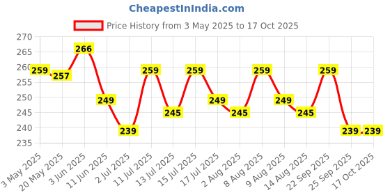 amazon.in MILDCARES Disposable Toilet Seat Covers (Pack of 2, 20 Sheets)|Say No Direct Contact With Unhygienic Seats | Protects Against Germs For Public Toilets & Travel Essentials | Flushable & Nature Friendly Price History Graph from 3 May 2025 to 16 Oct 2025