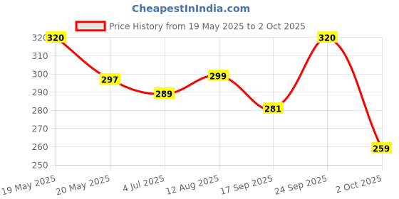 amazon.in MildCares Disposable Toilet Seat Covers (Pack of 3, 30 Sheets) | No Direct Contact With Unhygienic Seats | Protects Against Germs For Public Toilets & Travel Essentials | Flushable & Nature Friendly Price History Graph from 19 May 2025 to 2 Oct 2025
