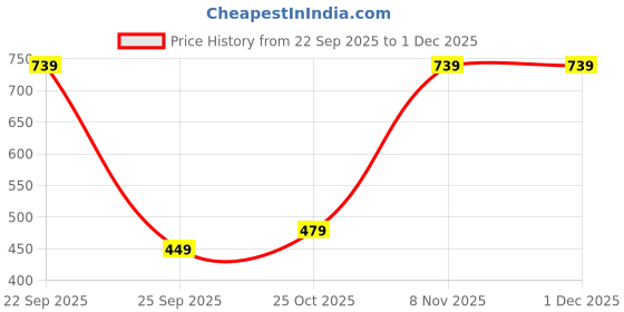 amazon.in MILDCARES Wall-Mounted Toilet Seat Cover Dispenser – Durable Plastic Holder for Half-Fold Disposable Covers – Compact & Lightweight – Ideal for Public Restrooms, Offices, and Homes (Pack Of 1) Price History Graph from 22 Sep 2025 to 1 Dec 2025