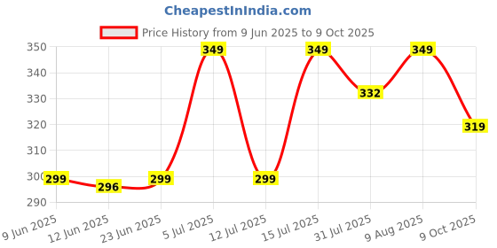 amazon.in mildin Men's Regular Cotton Blend Slim Fit Solid Button Down Spread Collar Half Sleeve Curved Hemline Formal Shirt with One Pocket mildin Price History Graph from 9 Jun 2025 to 9 Oct 2025